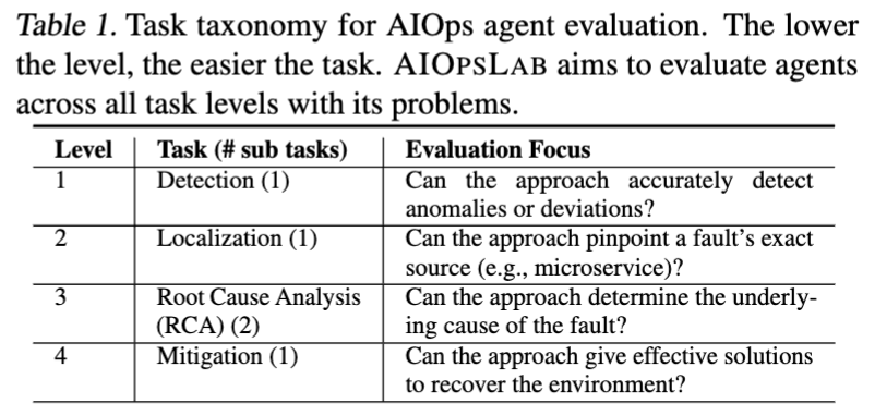 aiopslab_task_eval.png