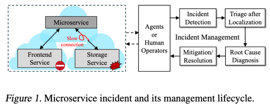 microservice_incident