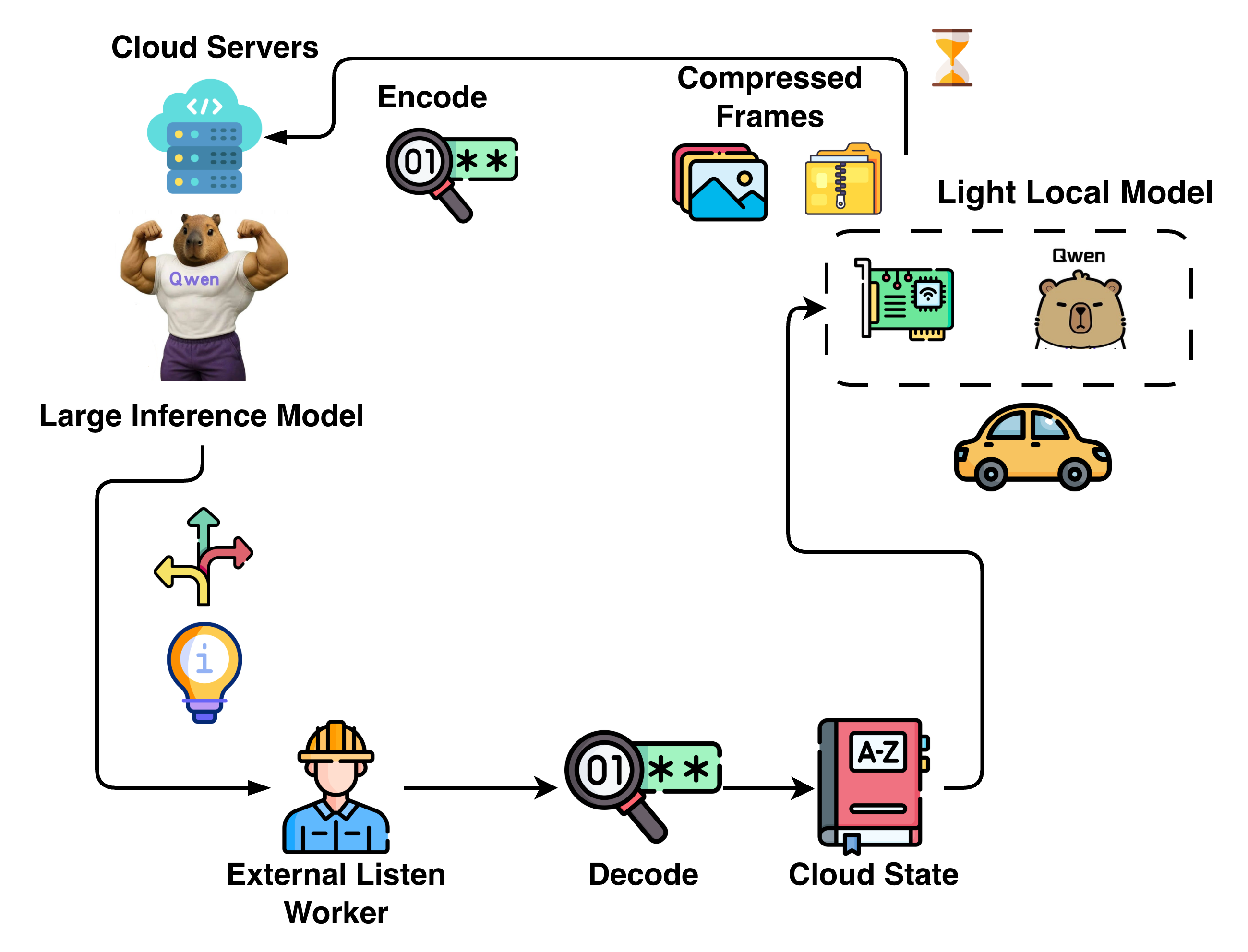 Cloud VLM for AV Control